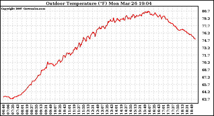 Solar PV/Inverter Performance Outdoor Temperature