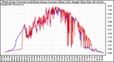 Solar PV/Inverter Performance Photovoltaic Panel Current Output