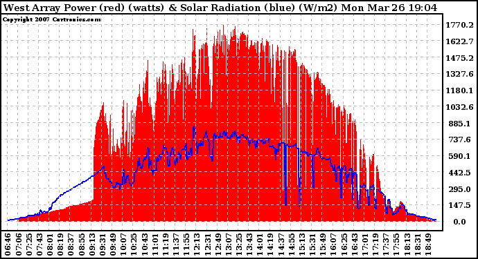 Solar PV/Inverter Performance West Array Power Output & Solar Radiation