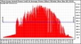 Solar PV/Inverter Performance West Array Actual & Average Power Output