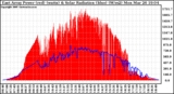 Solar PV/Inverter Performance East Array Power Output & Solar Radiation