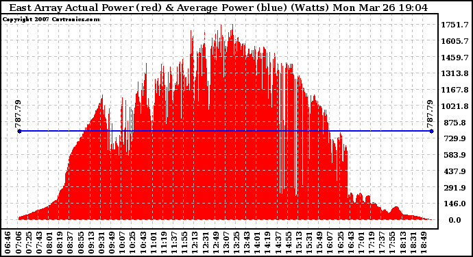 Solar PV/Inverter Performance East Array Actual & Average Power Output