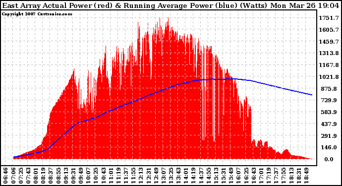 Solar PV/Inverter Performance East Array Actual & Running Average Power Output