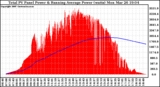 Solar PV/Inverter Performance Total PV Panel & Running Average Power Output