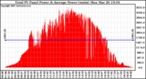 Solar PV/Inverter Performance Total PV Panel Power Output