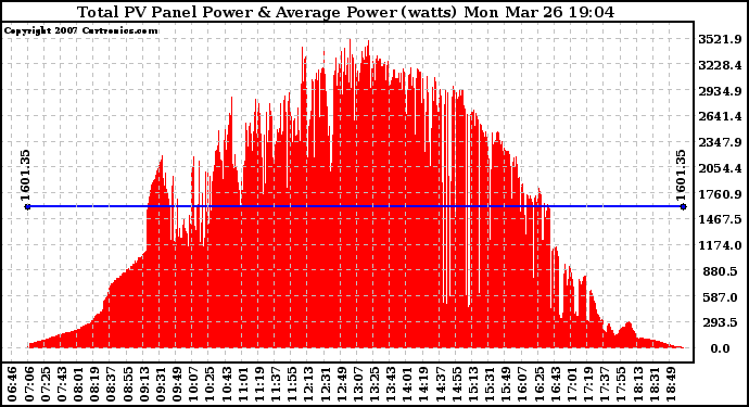 Solar PV/Inverter Performance Total PV Panel Power Output