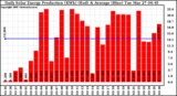 Solar PV/Inverter Performance Daily Solar Energy Production