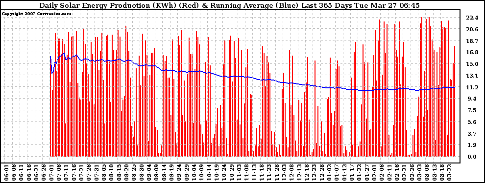 Solar PV/Inverter Performance Daily Solar Energy Production Running Average Last 365 Days