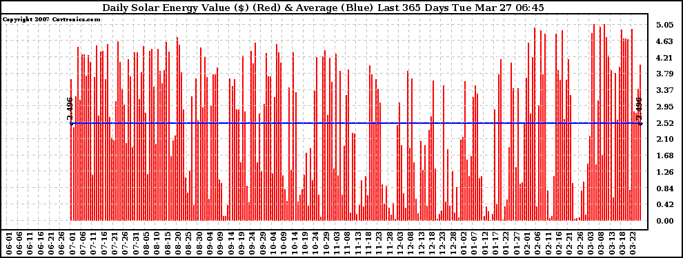 Solar PV/Inverter Performance Daily Solar Energy Production Value Last 365 Days