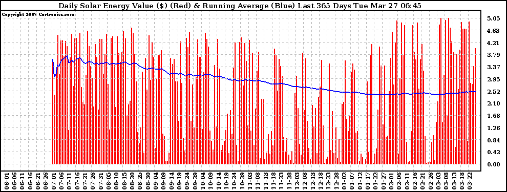 Solar PV/Inverter Performance Daily Solar Energy Production Value Running Average Last 365 Days