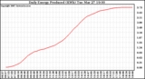 Solar PV/Inverter Performance Daily Energy Production