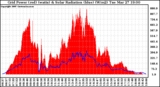 Solar PV/Inverter Performance Grid Power & Solar Radiation