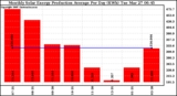 Solar PV/Inverter Performance Monthly Solar Energy Production Average Per Day (KWh)