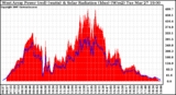 Solar PV/Inverter Performance West Array Power Output & Solar Radiation