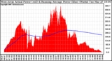 Solar PV/Inverter Performance West Array Actual & Running Average Power Output