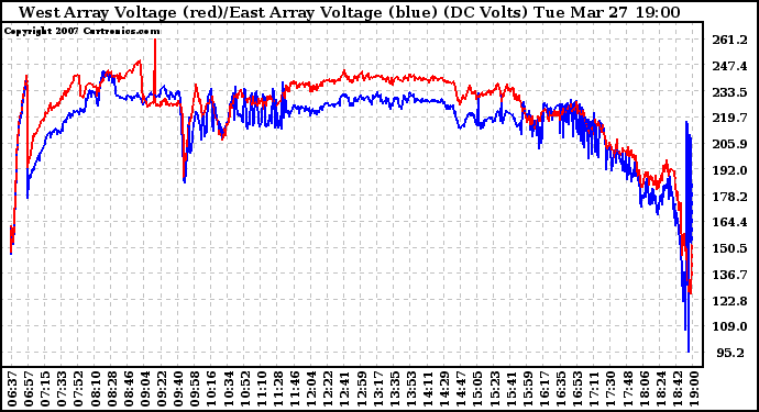 Solar PV/Inverter Performance Photovoltaic Panel Voltage Output