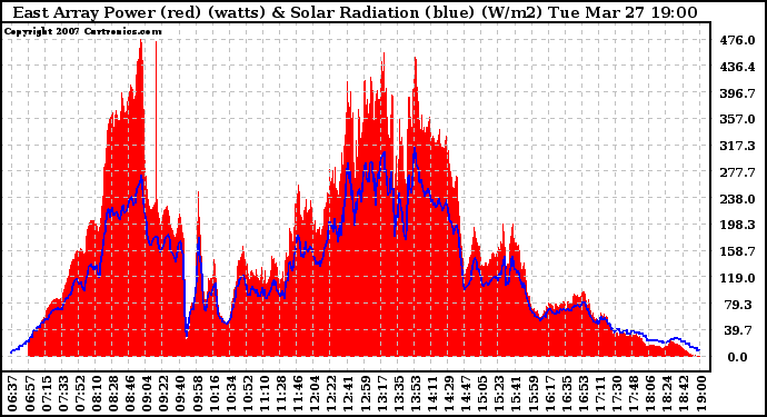 Solar PV/Inverter Performance East Array Power Output & Solar Radiation