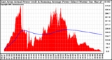 Solar PV/Inverter Performance East Array Actual & Running Average Power Output