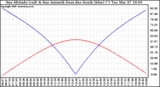 Solar PV/Inverter Performance Sun Altitude Angle & Azimuth Angle