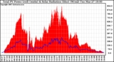 Solar PV/Inverter Performance Total PV Panel Power Output & Solar Radiation