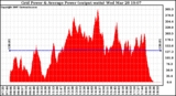 Solar PV/Inverter Performance Inverter Power Output