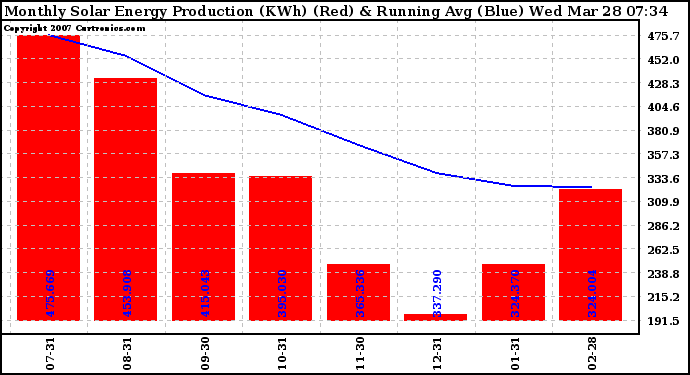 Solar PV/Inverter Performance Monthly Solar Energy Production Running Average