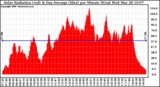 Solar PV/Inverter Performance Solar Radiation & Day Average per Minute