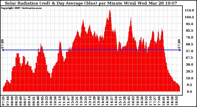 Solar PV/Inverter Performance Solar Radiation & Day Average per Minute