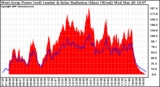 Solar PV/Inverter Performance West Array Power Output & Solar Radiation