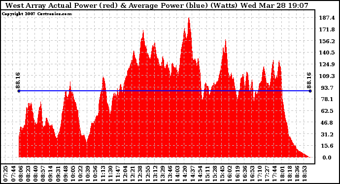 Solar PV/Inverter Performance West Array Actual & Average Power Output