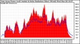 Solar PV/Inverter Performance East Array Power Output & Solar Radiation