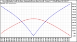 Solar PV/Inverter Performance Sun Altitude Angle & Azimuth Angle