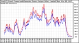 Solar PV/Inverter Performance PV Panel Power Output & Inverter Power Output