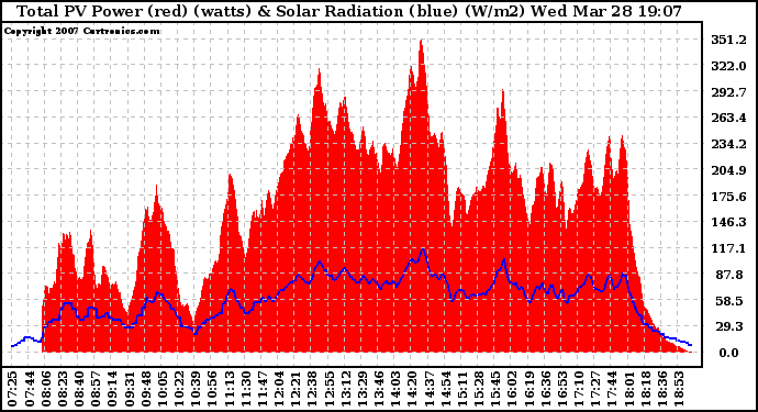 Solar PV/Inverter Performance Total PV Panel Power Output & Solar Radiation