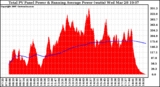 Solar PV/Inverter Performance Total PV Panel & Running Average Power Output