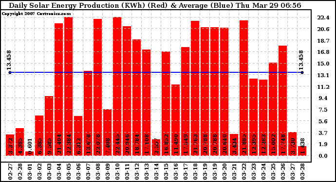 Solar PV/Inverter Performance Daily Solar Energy Production