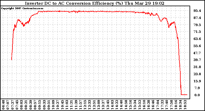 Solar PV/Inverter Performance Inverter DC to AC Conversion Efficiency