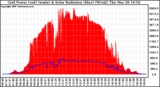 Solar PV/Inverter Performance Grid Power & Solar Radiation