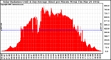 Solar PV/Inverter Performance Solar Radiation & Day Average per Minute