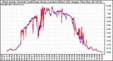 Solar PV/Inverter Performance Photovoltaic Panel Current Output