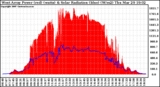 Solar PV/Inverter Performance West Array Power Output & Solar Radiation