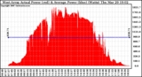 Solar PV/Inverter Performance West Array Actual & Average Power Output