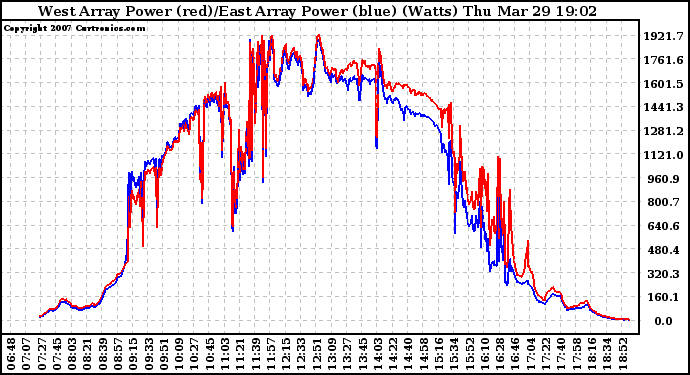 Solar PV/Inverter Performance Photovoltaic Panel Power Output