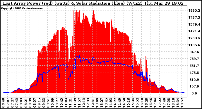 Solar PV/Inverter Performance East Array Power Output & Solar Radiation