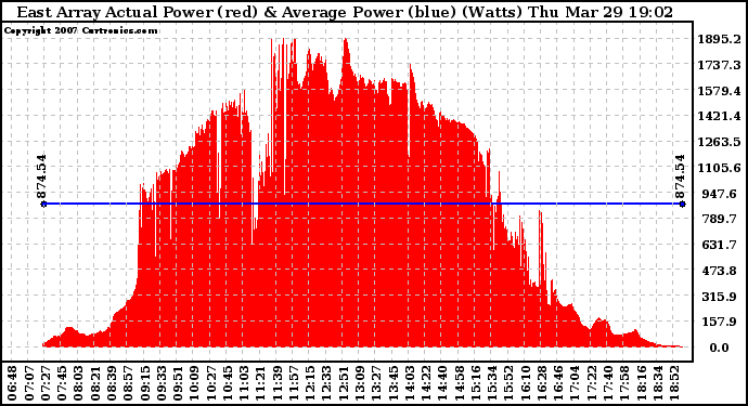 Solar PV/Inverter Performance East Array Actual & Average Power Output