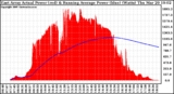 Solar PV/Inverter Performance East Array Actual & Running Average Power Output