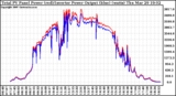 Solar PV/Inverter Performance PV Panel Power Output & Inverter Power Output