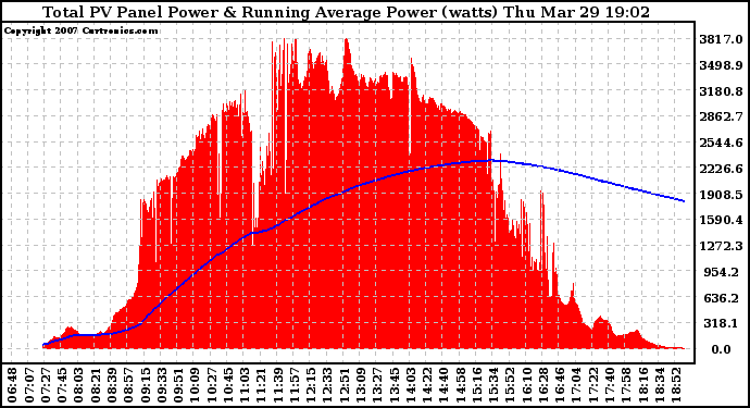 Solar PV/Inverter Performance Total PV Panel & Running Average Power Output