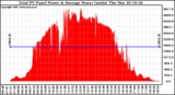 Solar PV/Inverter Performance Total PV Panel Power Output