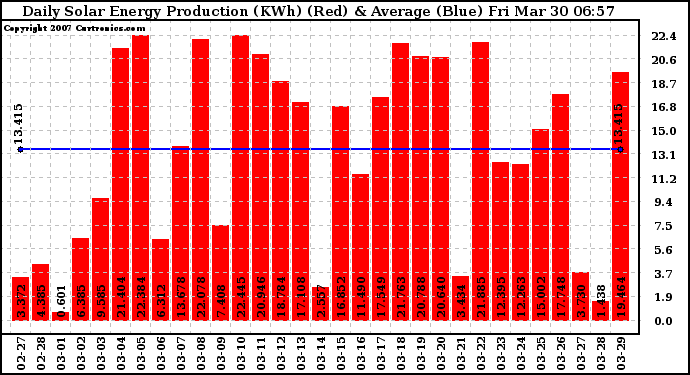 Solar PV/Inverter Performance Daily Solar Energy Production